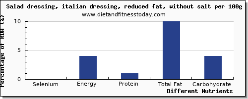 chart to show highest selenium in salad dressing per 100g